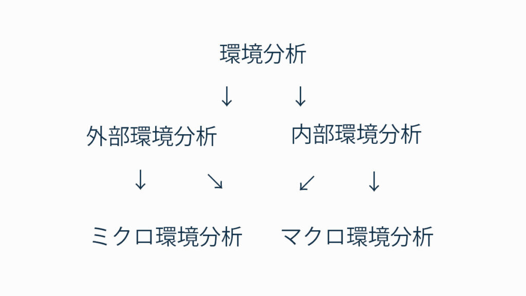 環境分析の図