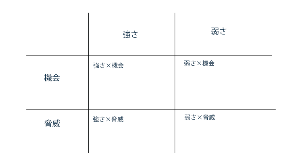 クロスSWOT分析の図