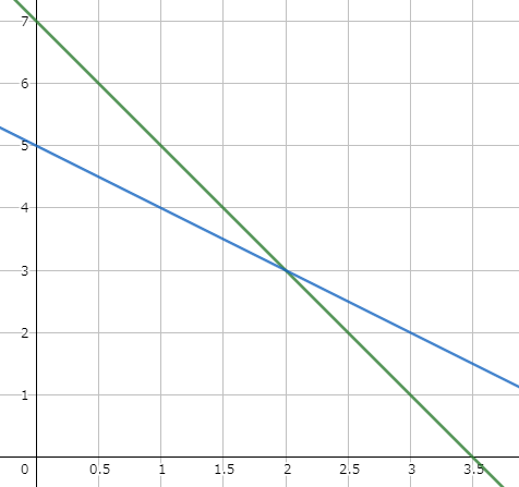 第一法則の図