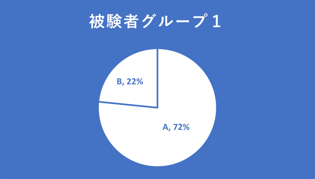 フレーミング効果の実験の図１