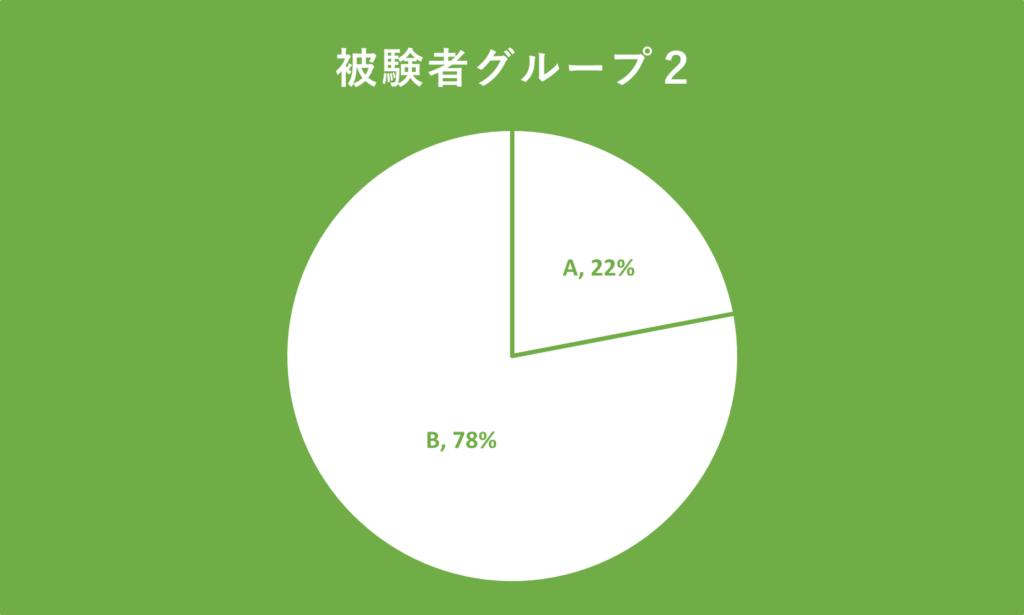 フレーミング効果の実験の図１