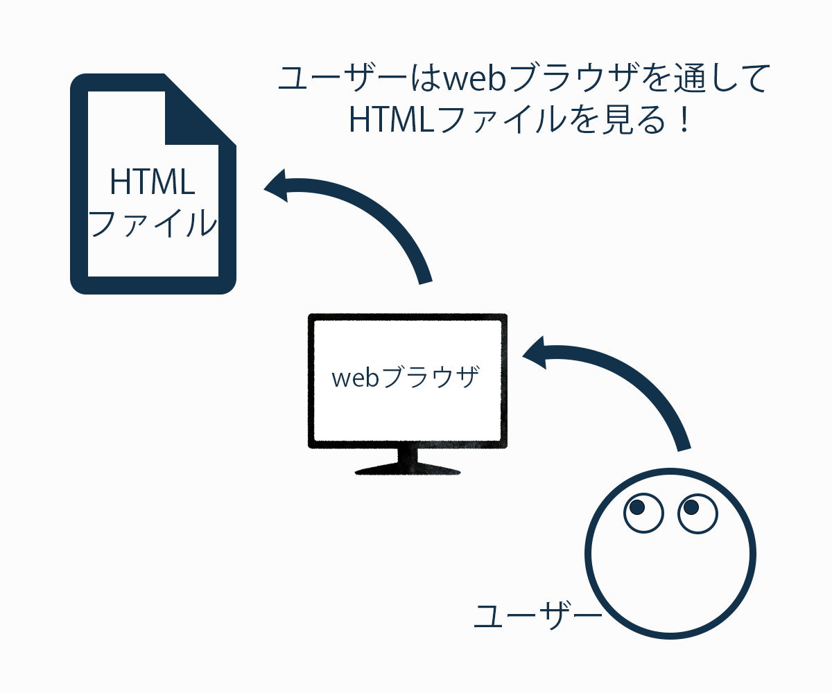 webブラウザを通してhtmlファイルを見る