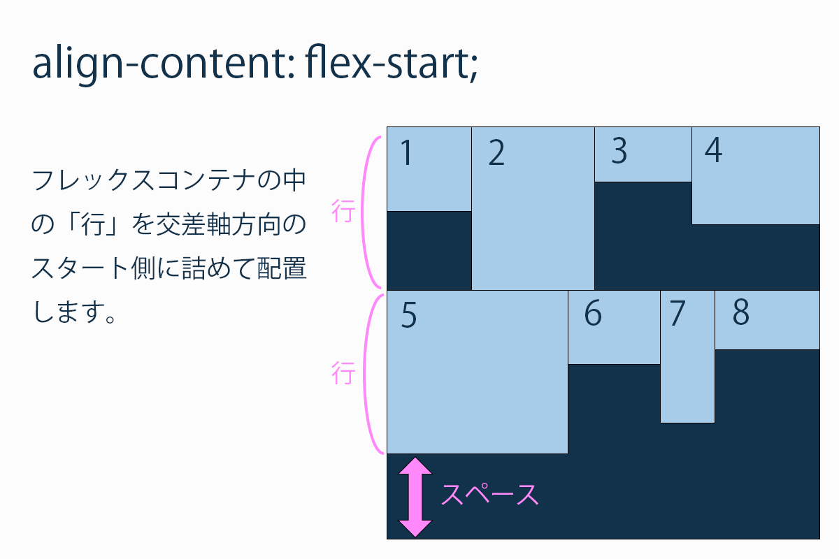 align-contentにflex-startを設定。