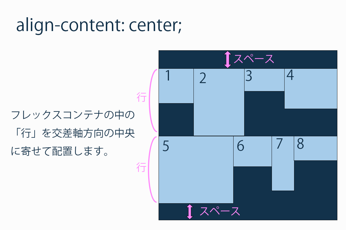 align-contentの値をcenterに設定。