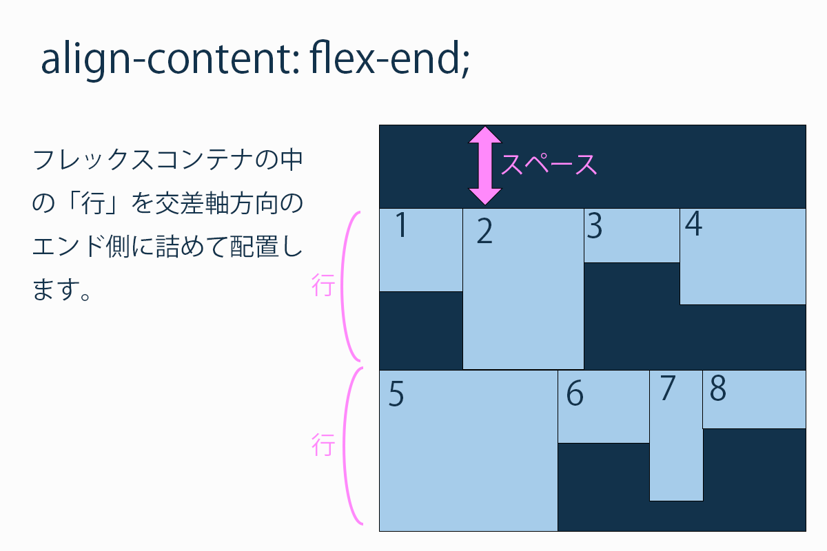 align_content_flex_end