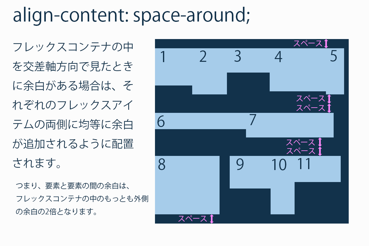align-contentの値をspace-aroundに設定。
