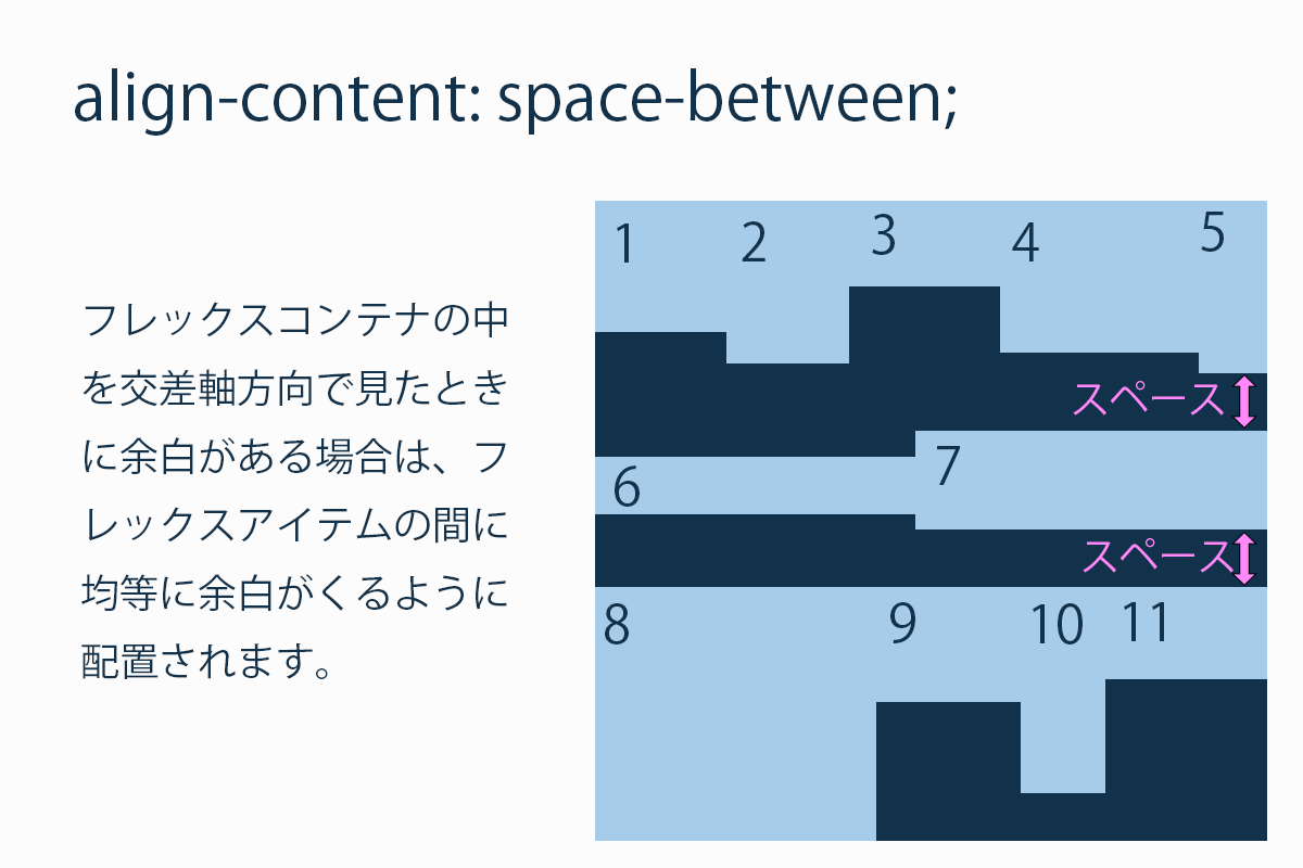 align-contentの値をspace-betweenに設定。