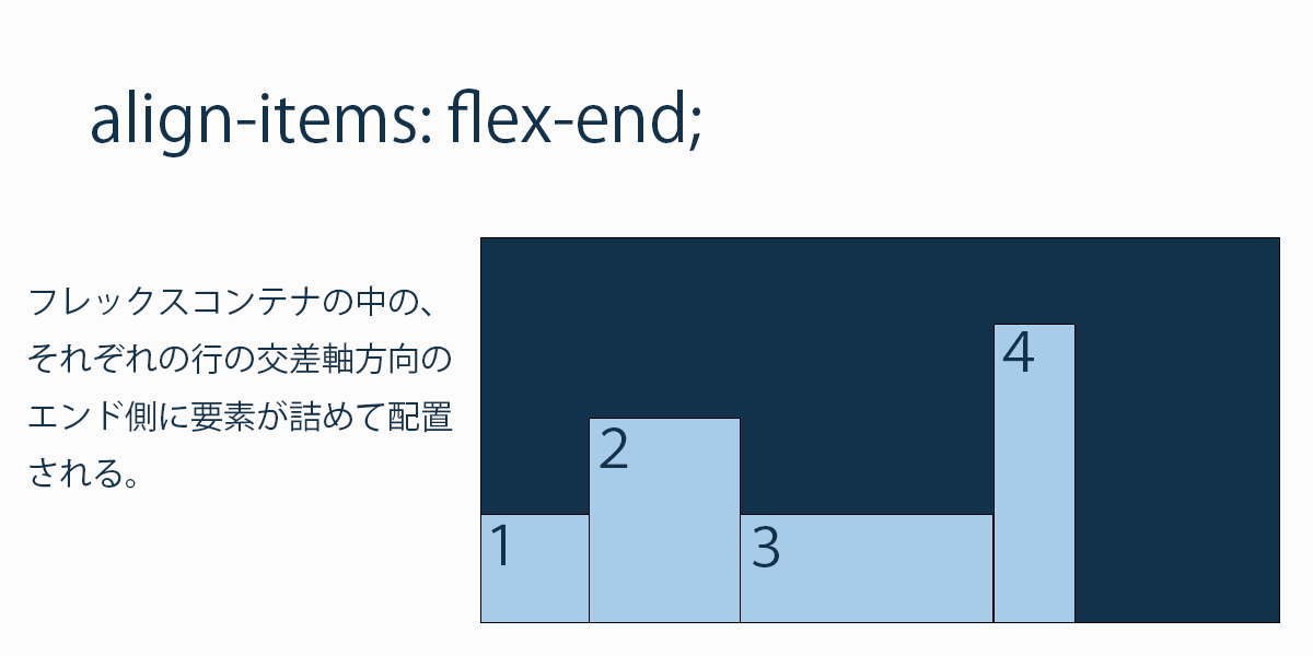align-itemsにflex-endを設定。
