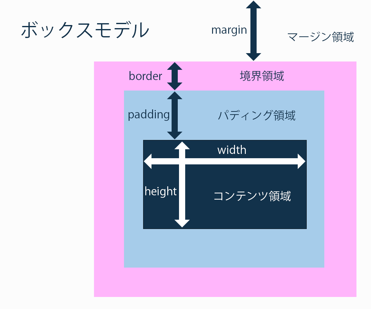 ボックスモデルの図