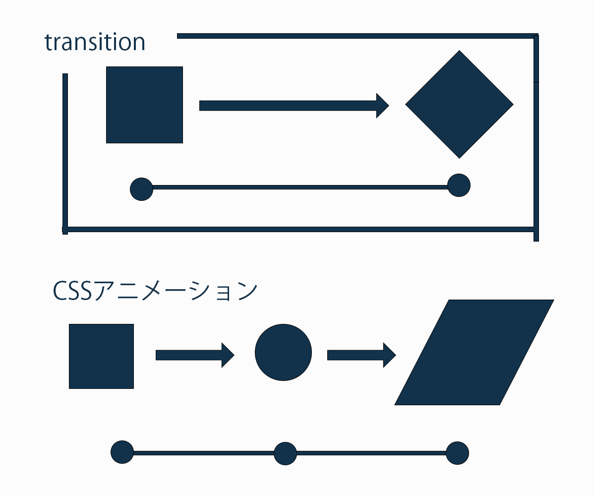 CSSアニメーションとtransitionの違い