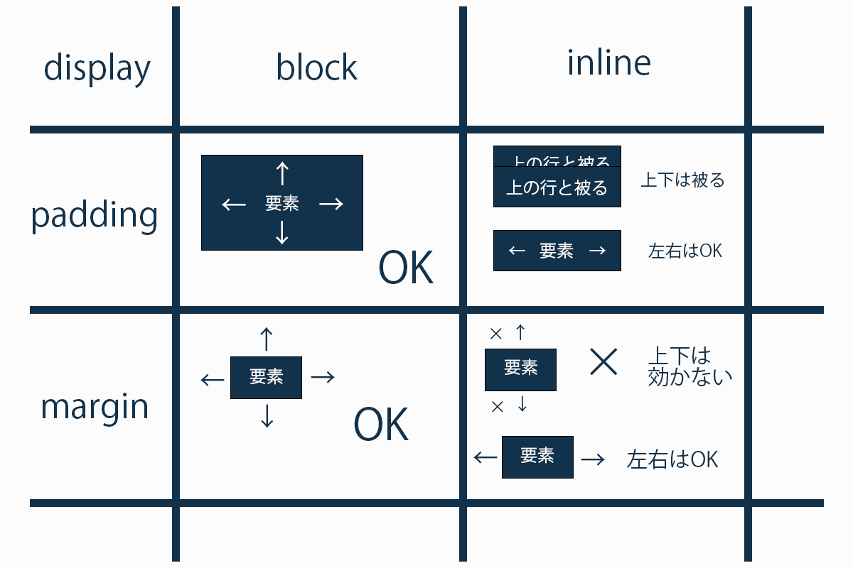 displayのblockとinlineの違い