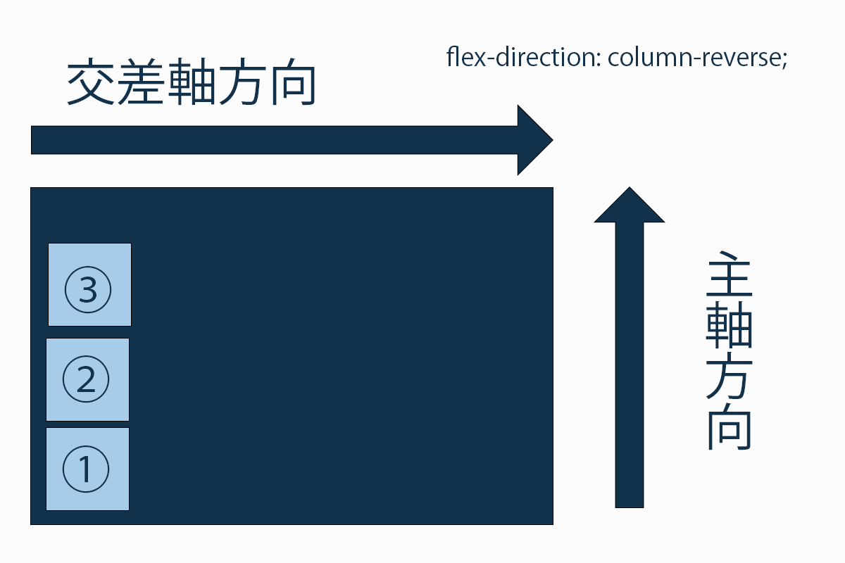 flex-directionをcolumn-reverseに設定。