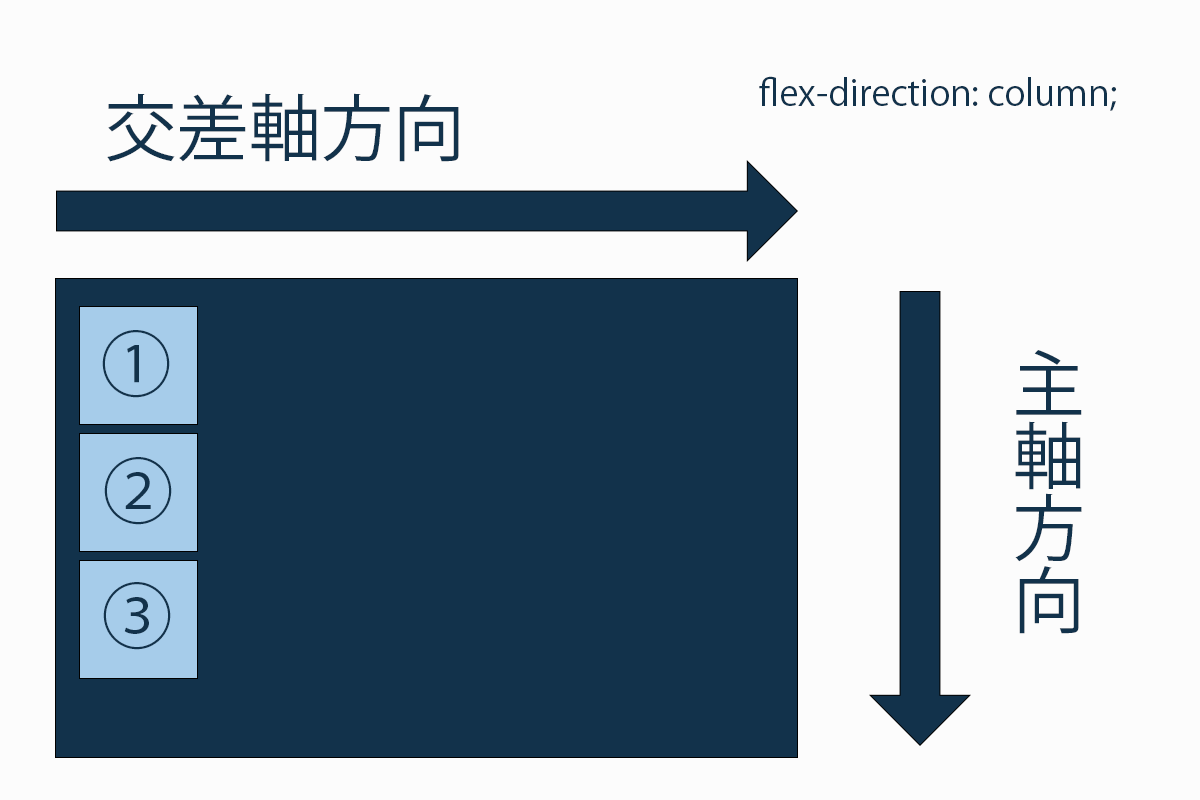 flex-directionをcolumnに指定。