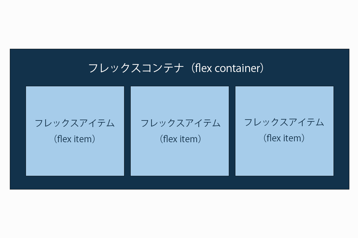 フレックスボックスの概要