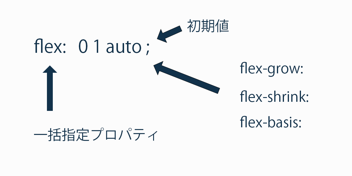 一括指定プロパティのflex