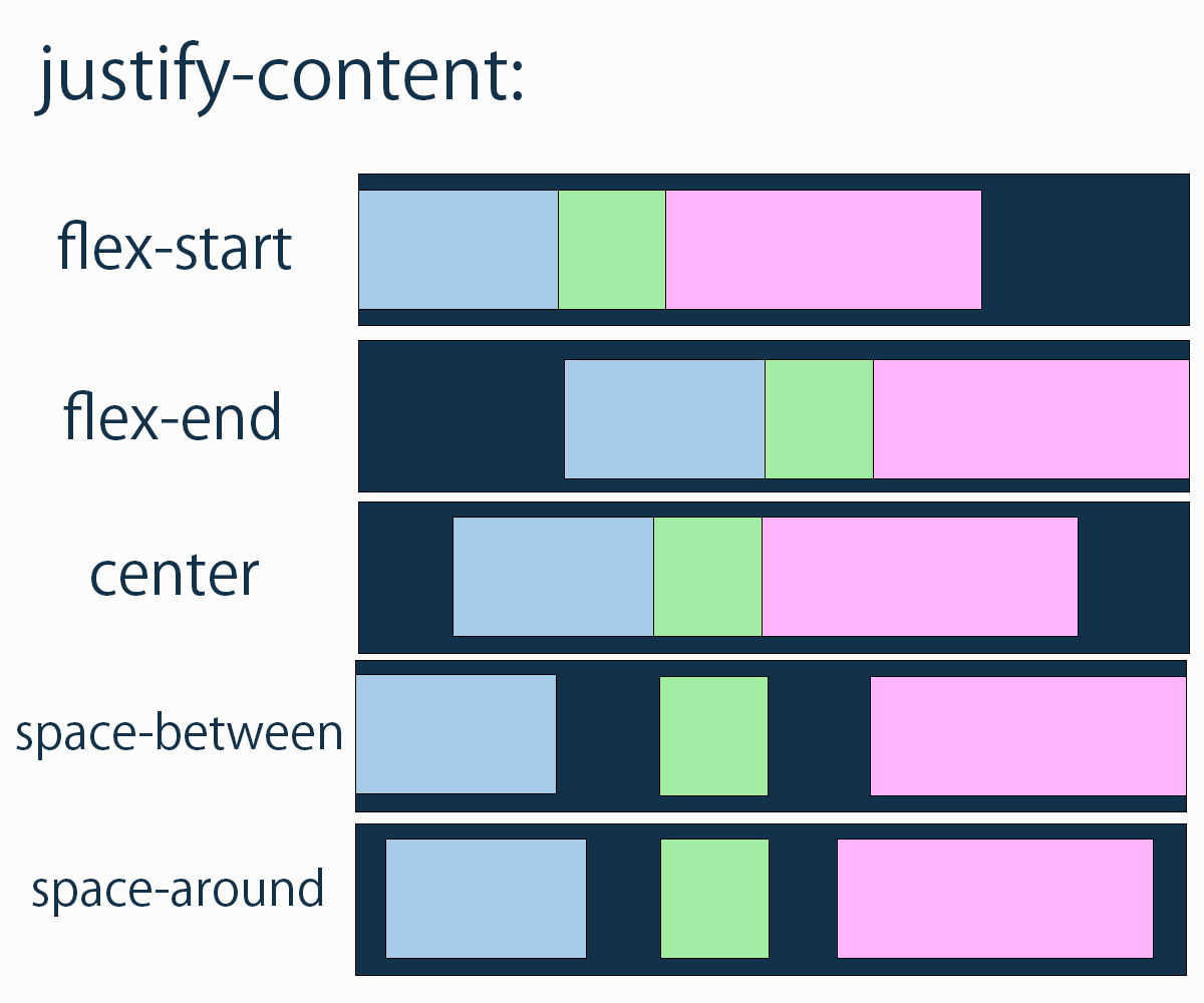 justify-contentの設定一覧