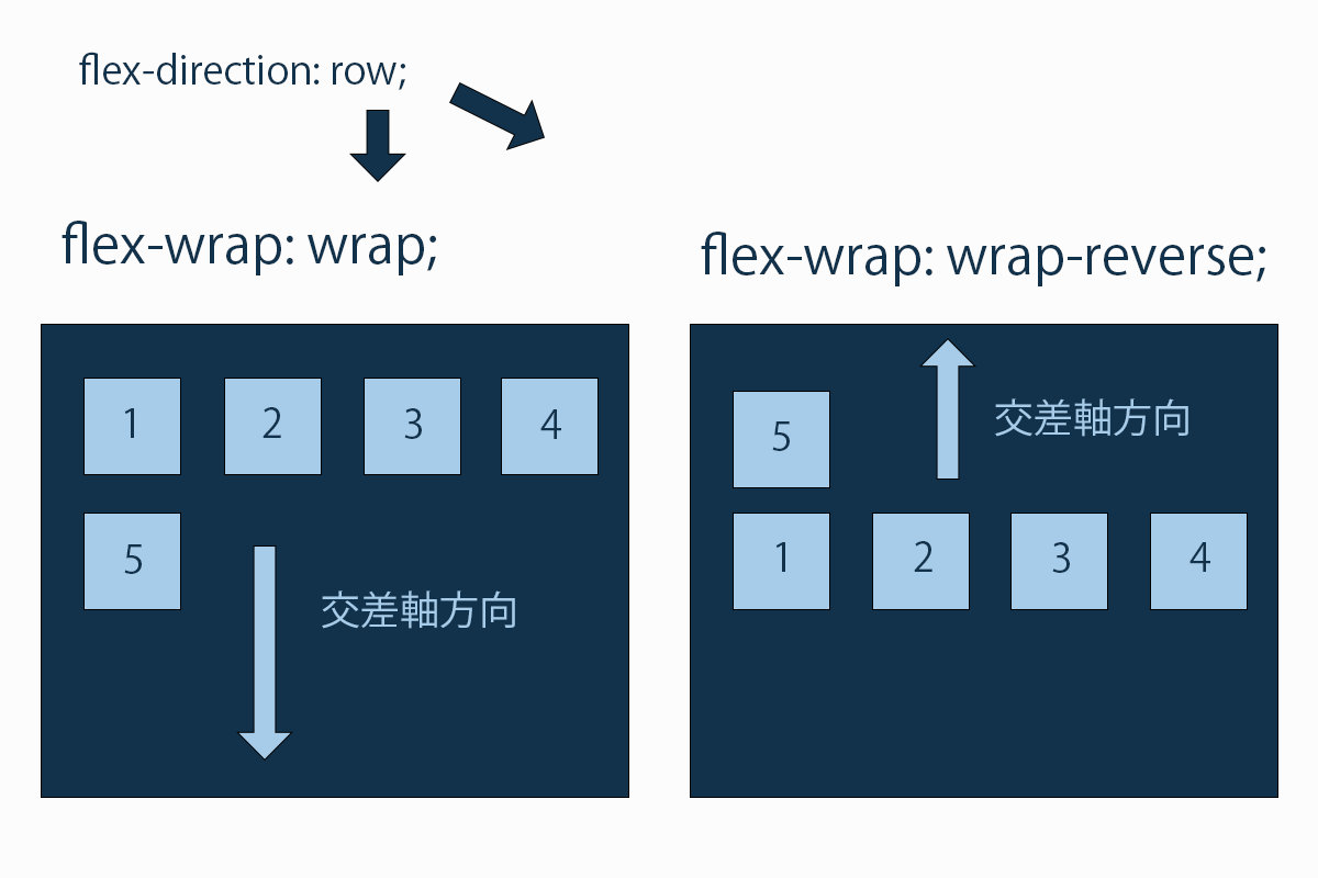 flex-wrapの比較