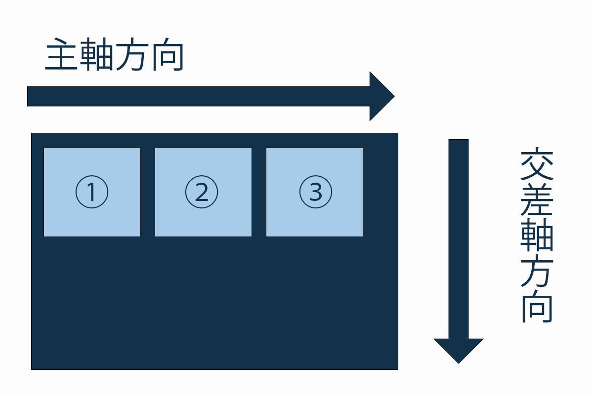 フレックスアイテムが並べられる順番。