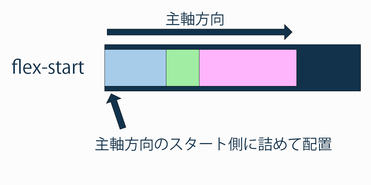 justify-contentの値にflex-stratを指定。