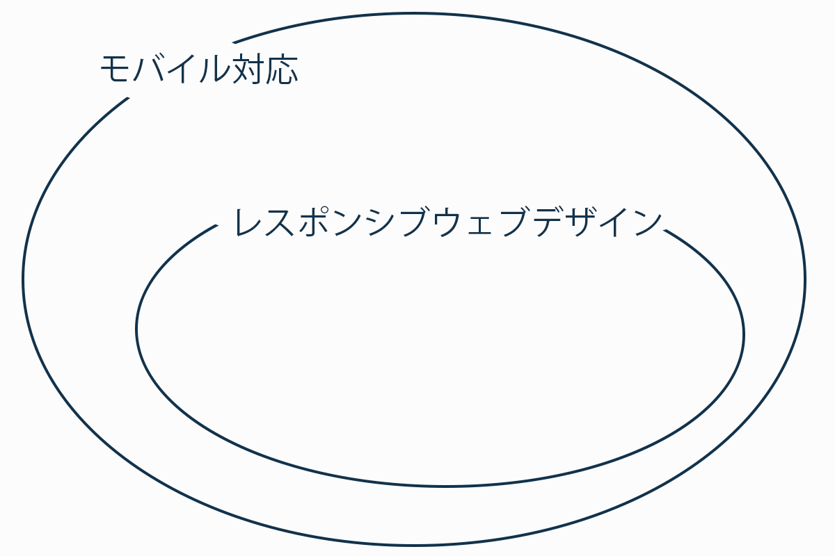 モバイル対応とレスポンシブウェブデザインの意味の位置関係