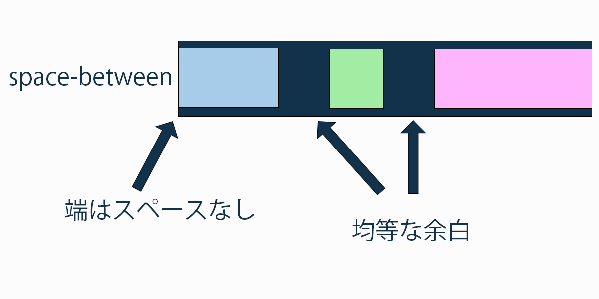 space-betweenを設定。