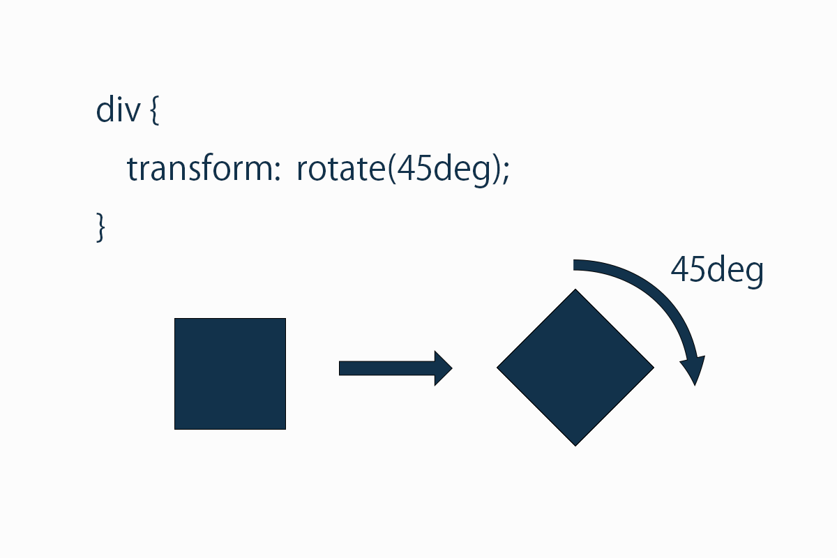 transformにrotateを設定