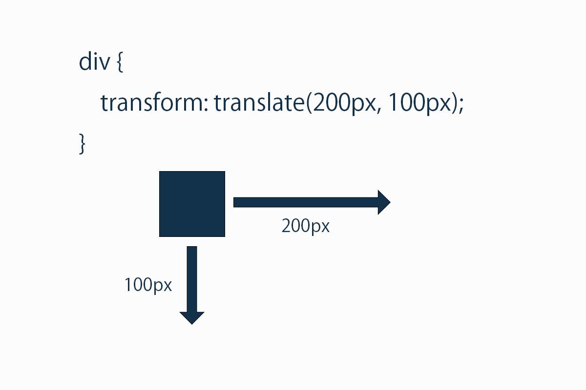 transformにtranslateを設定