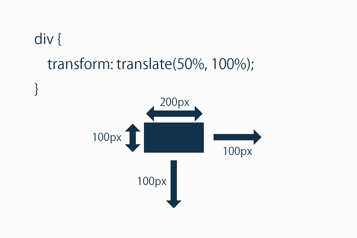 transformにtranslateを%で設定