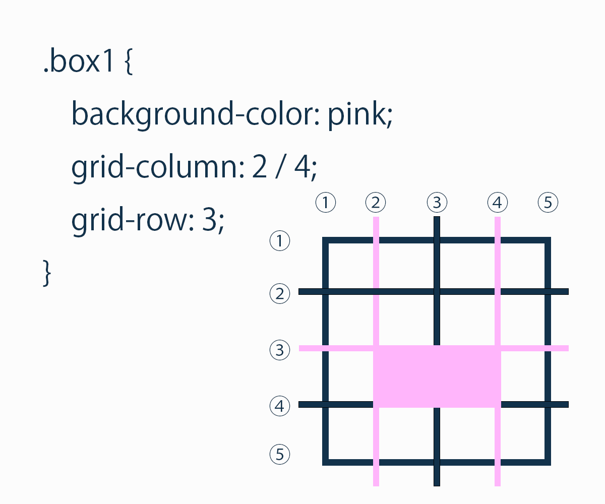 grid-columnとgrid-rowの設定２