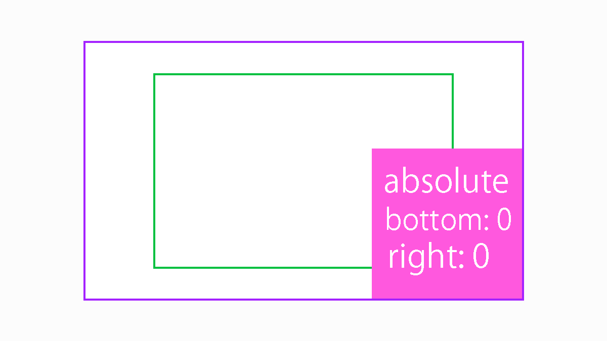 「position: absolute」と一緒に「bottom」「right」を使う。１