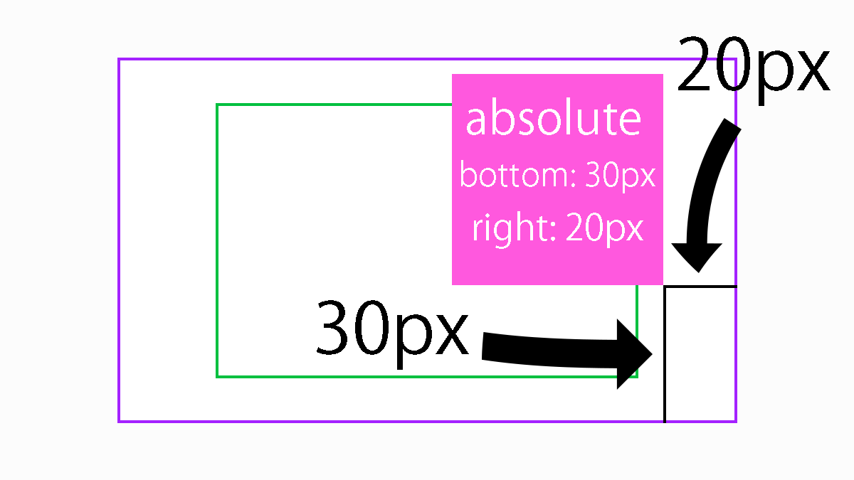 「position: absolute」と一緒に「bottom」「right」を使う。２