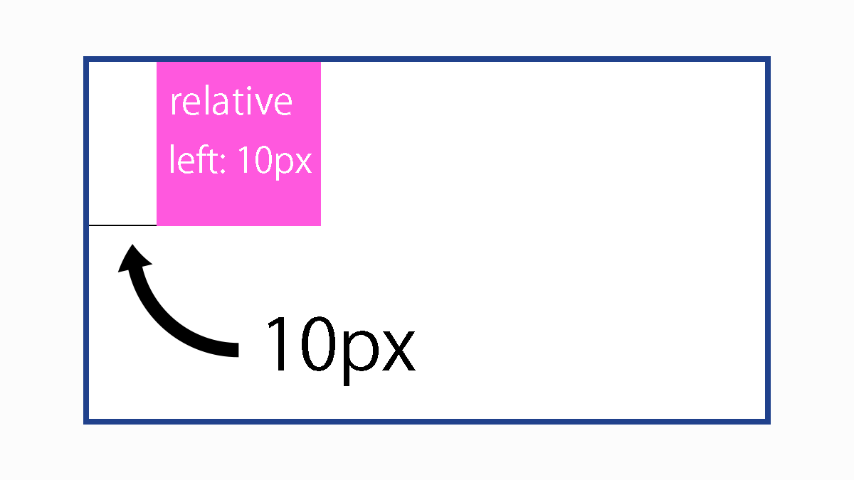 「position: relative」と「left」を使う２
