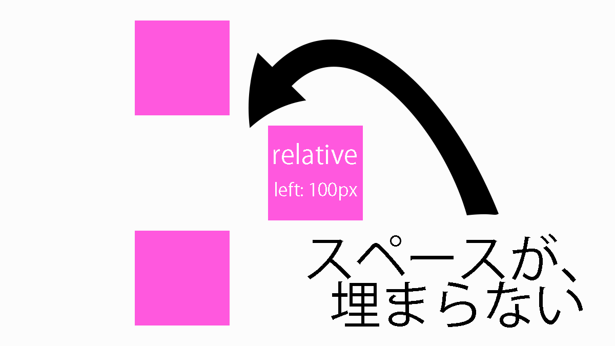 「position: relative」ではスペースは埋まらない２