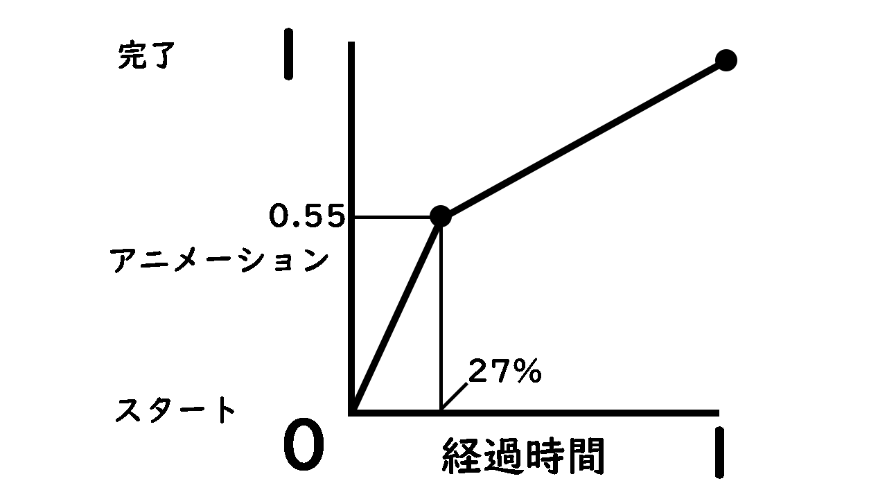 横軸が経過時間で縦軸がアニメーション度合い