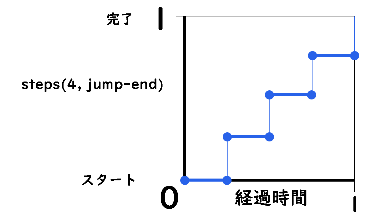 「jump-end」を使うと！