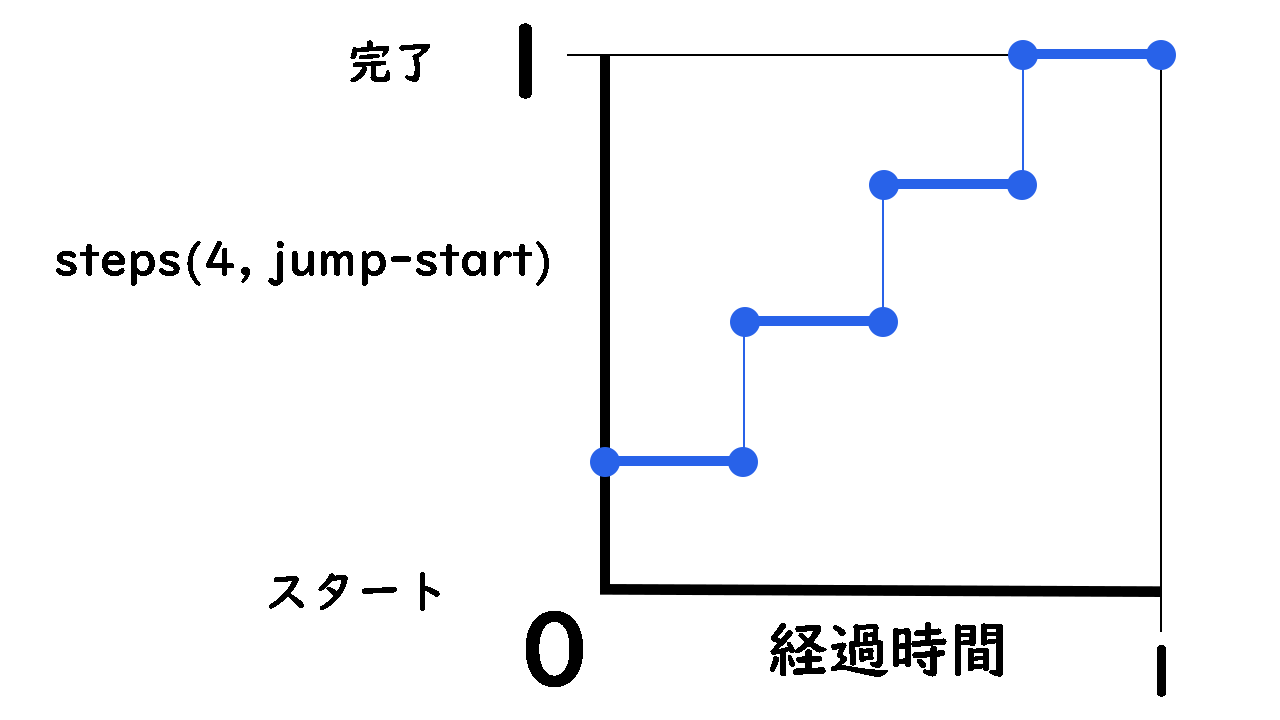 「steps()関数」を使うと「イージング関数」を「階段関数」で指定でき