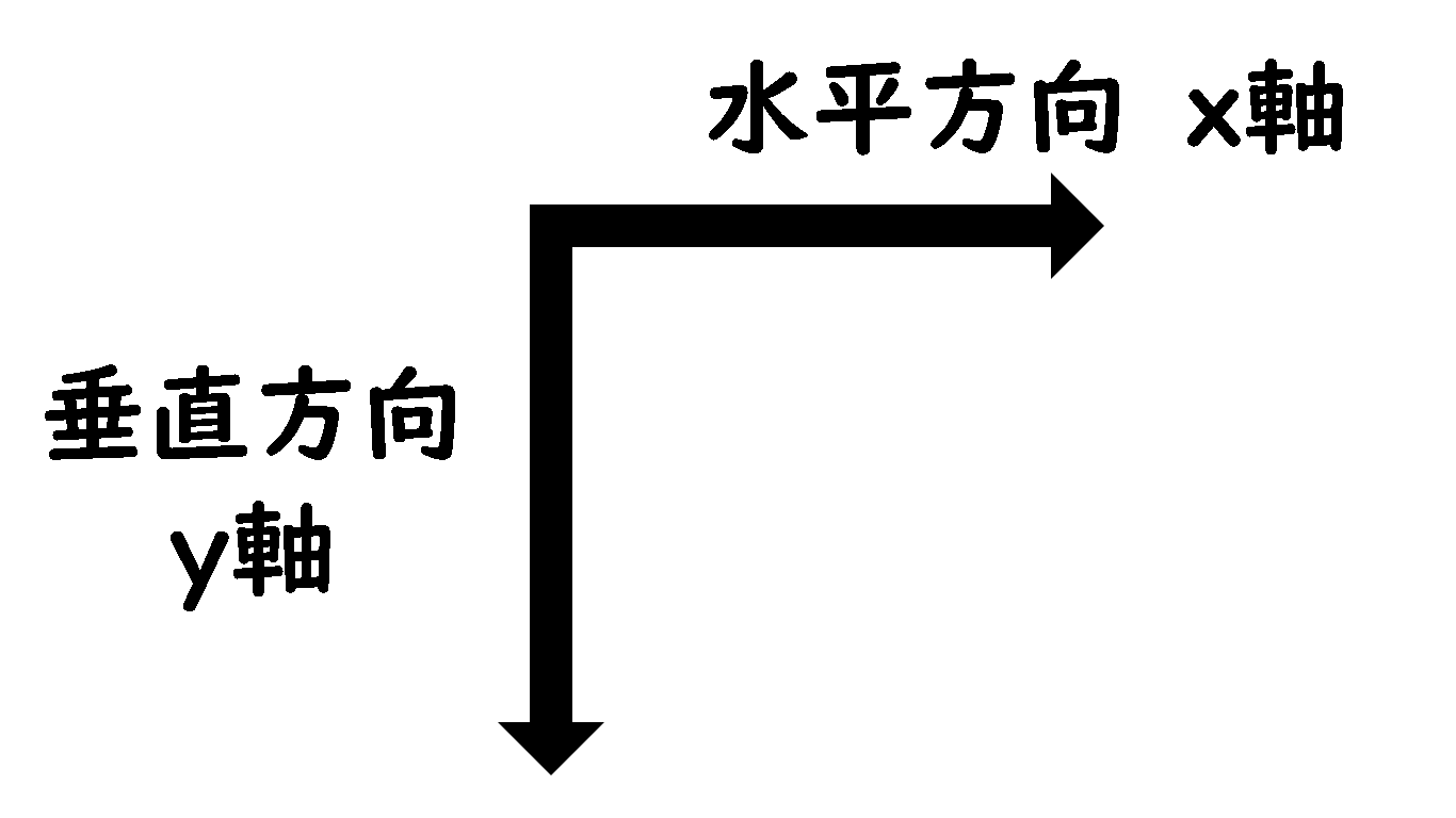 x軸とy軸