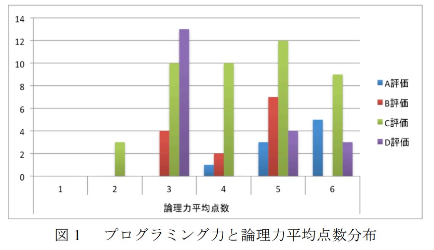 プログラミング力と論理力平均点数分布